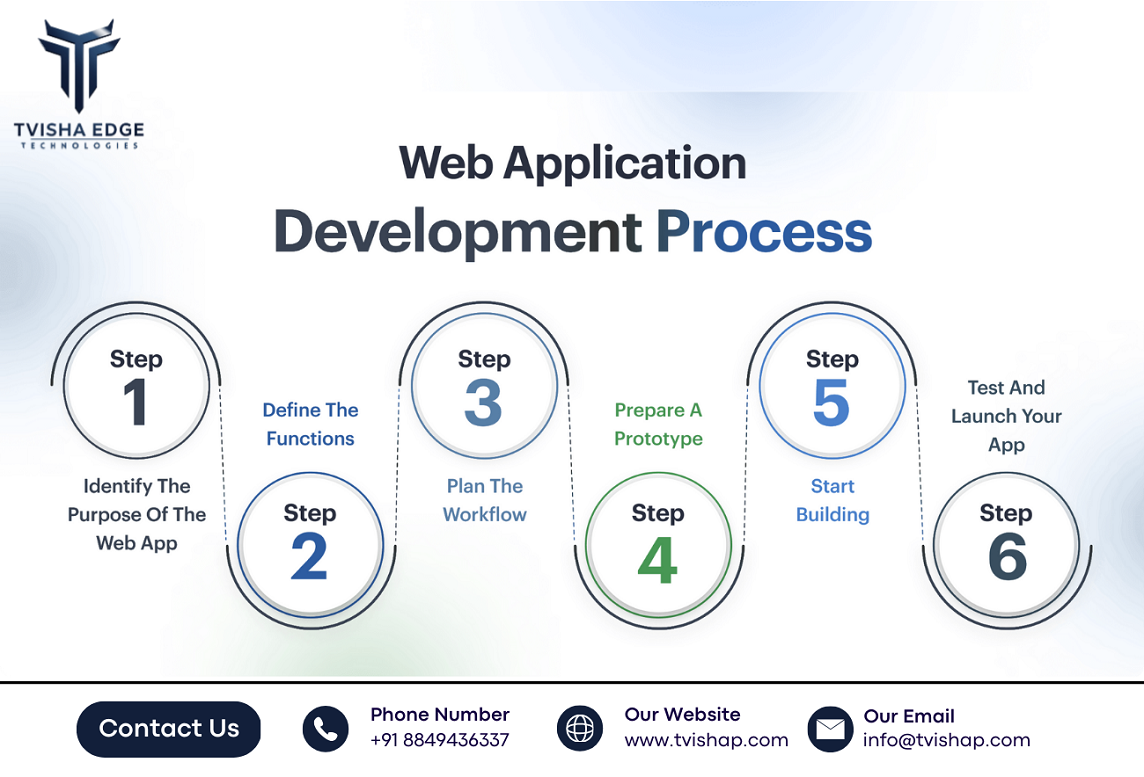 web application development in dhandhuka gujarat ahmedabad india